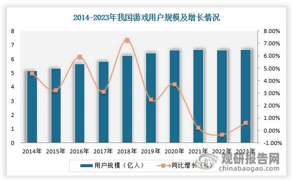 中国游戏陪玩行业现状深度分析与发展前景研究报告（2024-2031）(图3)
