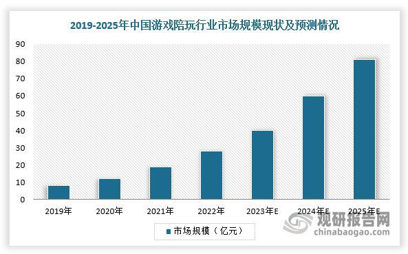 中国游戏陪玩行业现状深度分析与发展前景研究报告（2024-2031）(图6)