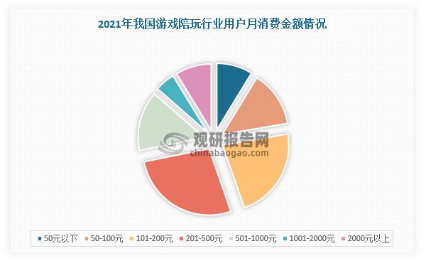 中国游戏陪玩行业现状深度分析与发展前景研究报告（2024-2031）(图5)