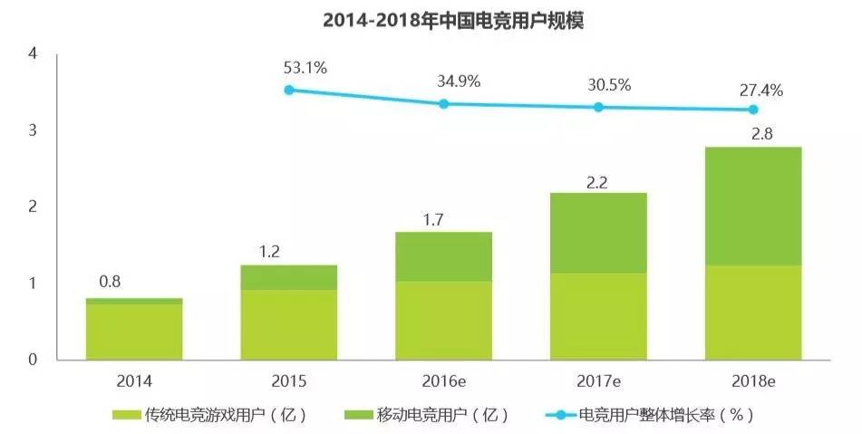 市场潜力巨大 直播成发展核心驱动力