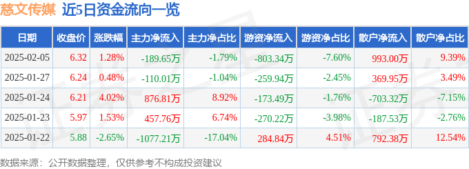 股票行情快报：慈文传媒（002343）2月5日主力资金净卖出18965万元