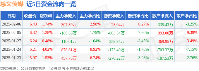 股票行情快报：慈文传媒（002343）2月6日主力资金净买入30739万元
