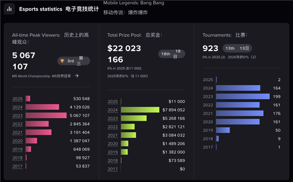 15亿注册用户的手游登录国服 《王者荣耀》最强对手出现了(图12)