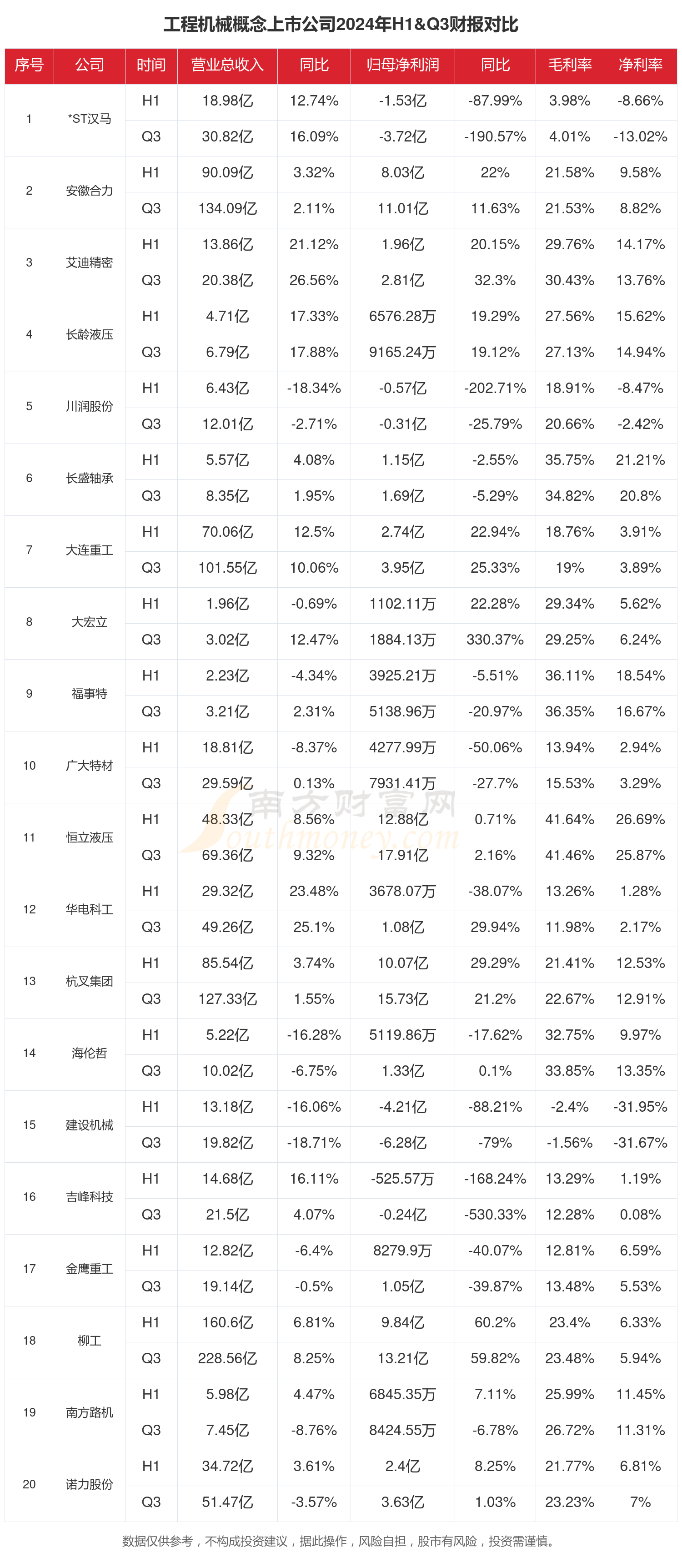 工程机械概念行业现状怎么样（2024年前三季度上市公司财报对比）(图1)