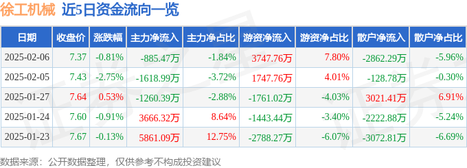 徐工机械（000425）2月6日主力资金净卖出88547万元