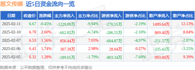 股票行情快报：慈文传媒（002343）2月11日主力资金净卖出122909万元