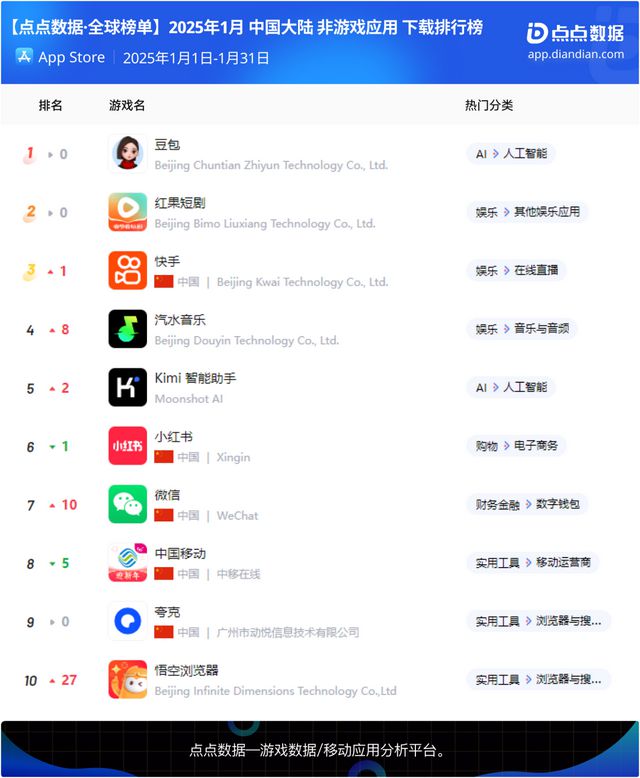 DeepSeek全球爆火《全民脑洞秀》蝉联微信小游戏人气榜冠军；(图14)
