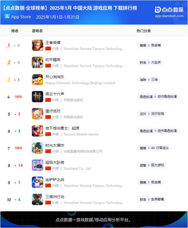 DeepSeek全球爆火《全民脑洞秀》蝉联微信小游戏人气榜冠军；(图15)