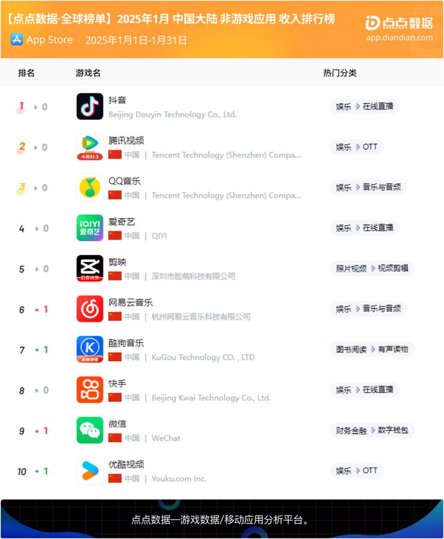 DeepSeek全球爆火《全民脑洞秀》蝉联微信小游戏人气榜冠军；(图16)
