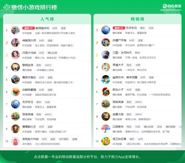 DeepSeek全球爆火《全民脑洞秀》蝉联微信小游戏人气榜冠军；(图13)