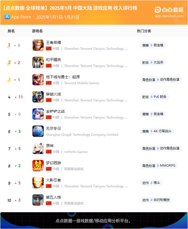 DeepSeek全球爆火《全民脑洞秀》蝉联微信小游戏人气榜冠军；(图17)