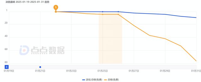 DeepSeek全球爆火《全民脑洞秀》蝉联微信小游戏人气榜冠军；(图25)