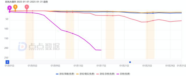 DeepSeek全球爆火《全民脑洞秀》蝉联微信小游戏人气榜冠军；(图31)
