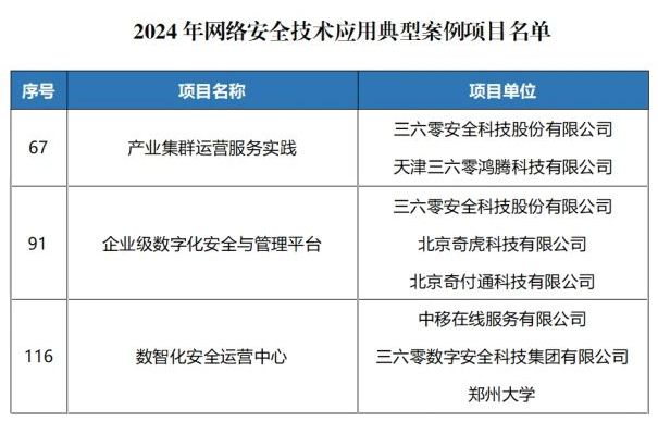多项入选！360标杆项目获评工信部2024年网络安全技术应用典型案例