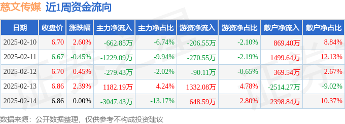 本周盘点（210-214）：慈文传媒周涨505%主力资金合计净流出403660万元