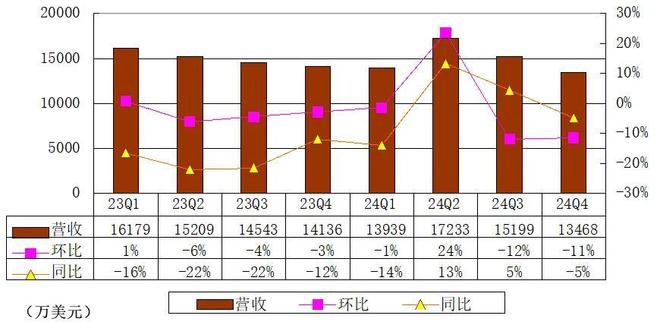 搜狐季报图解：营收135亿美元 已斥资5200万美元回购股权