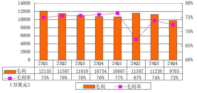 搜狐季报图解：营收135亿美元 已斥资5200万美元回购股权(图2)