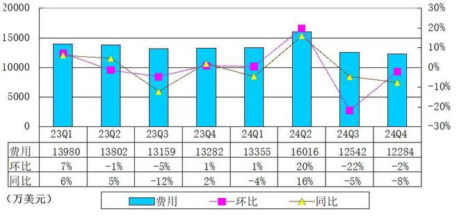 搜狐季报图解：营收135亿美元 已斥资5200万美元回购股权(图3)