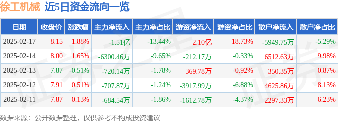 股票行情快报：徐工机械（000425）2月17日主力资金净卖出151亿元