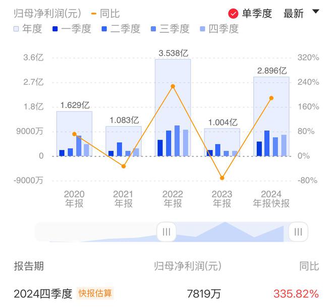 聚辰股份2024年净利预增25倍 汽车电子等高附加值应用成长改善销售结构