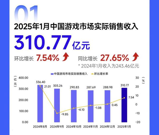 触乐本周行业大事：1月中国游戏市场收入超310亿元网易、B站发布财报