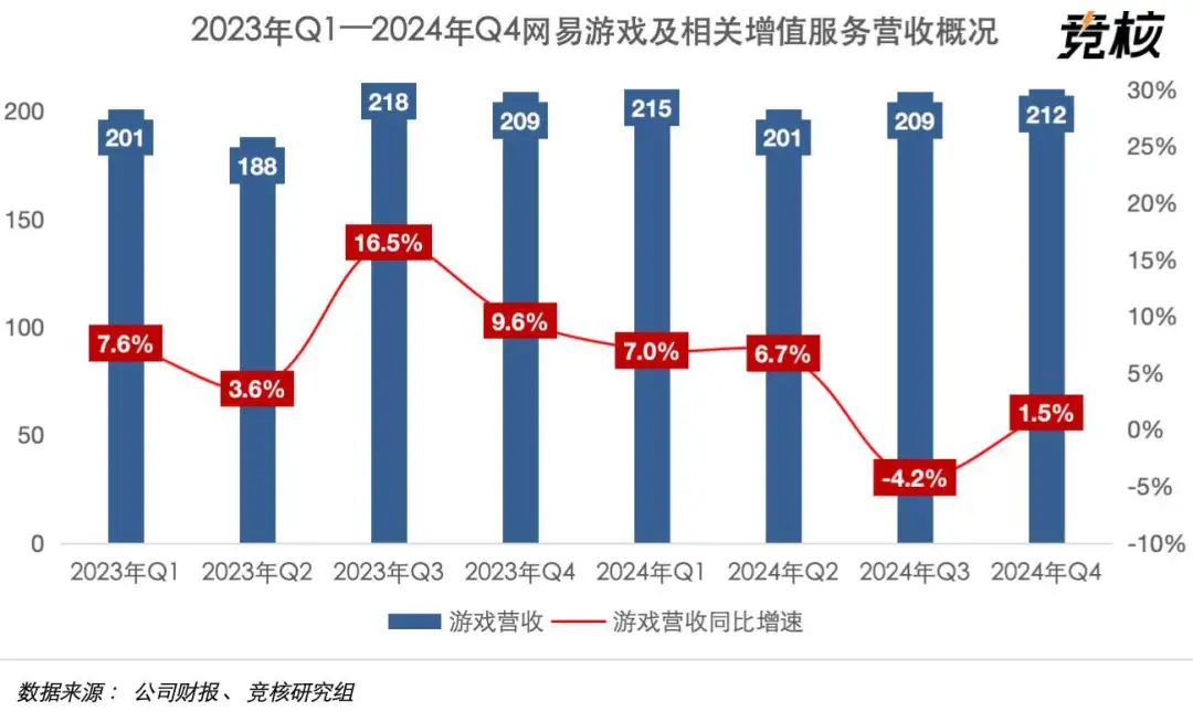 裁员、出售、关停网易游戏海外要大撤退？(图2)
