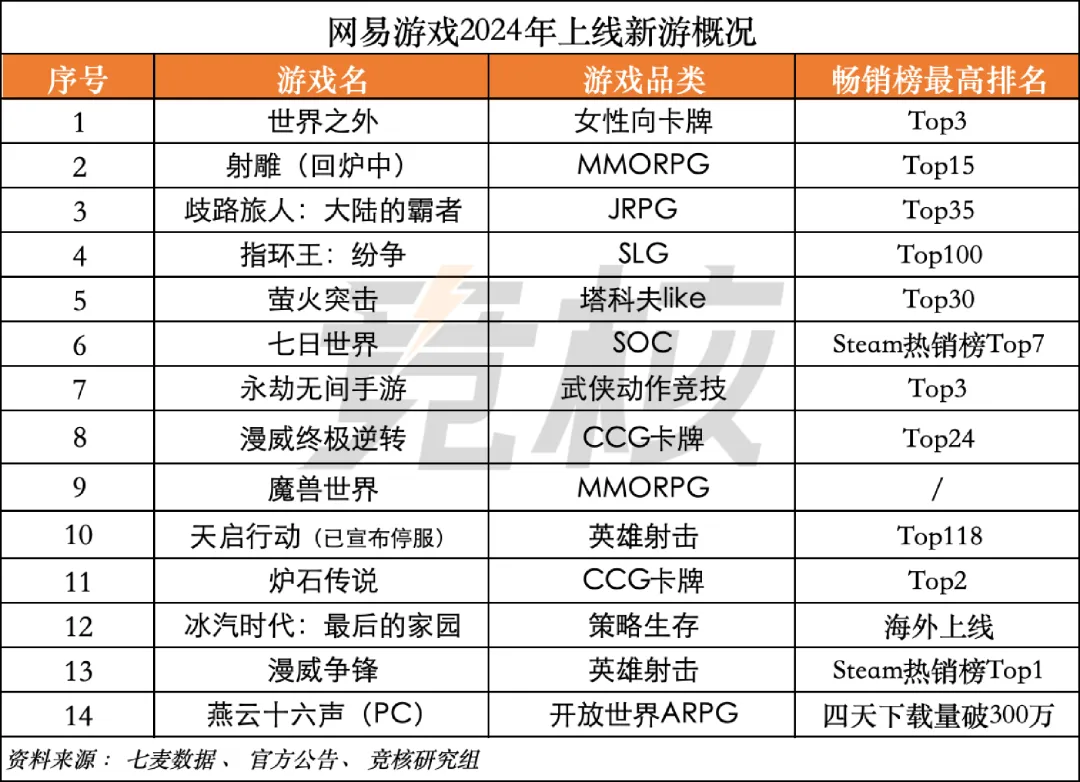 裁员、出售、关停网易游戏海外要大撤退？(图3)