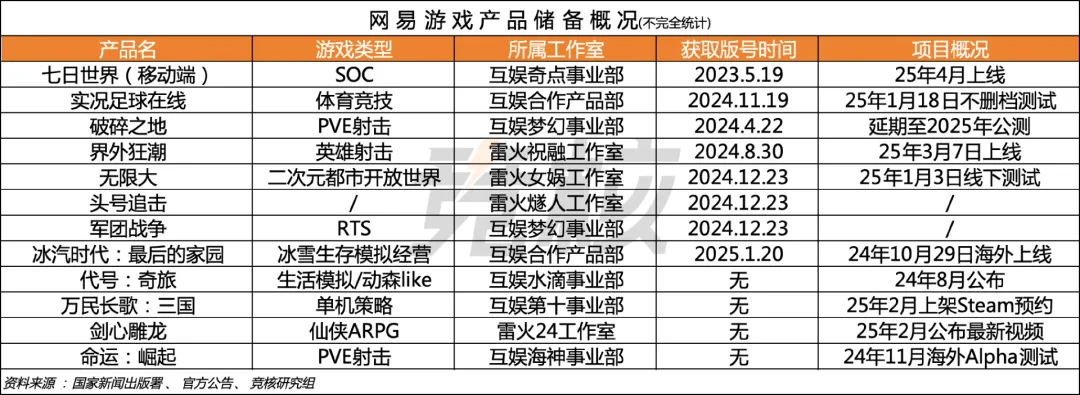裁员、出售、关停网易游戏海外要大撤退？(图4)