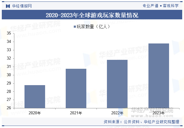 2024年中国游戏娱乐产品行业发展现状及趋势分析游戏产业的不断扩大将带动行业快速发展「图」(图4)