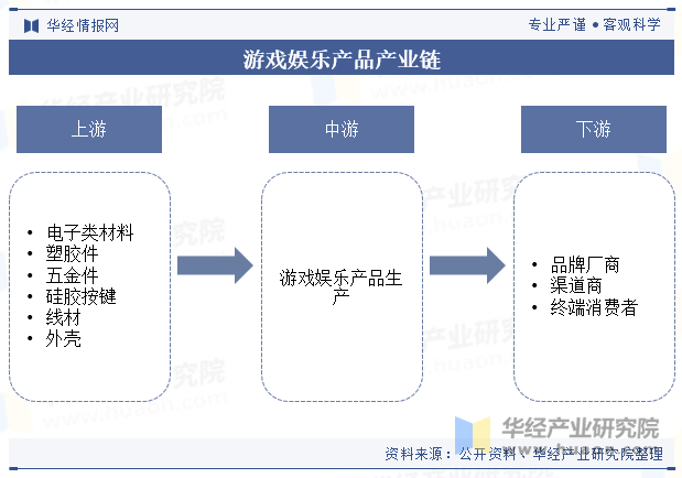 2024年中国游戏娱乐产品行业发展现状及趋势分析游戏产业的不断扩大将带动行业快速发展「图」(图3)