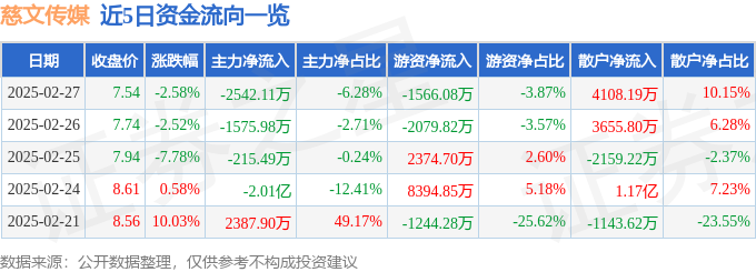 股票行情快报：慈文传媒（002343）2月27日主力资金净卖出254211万元