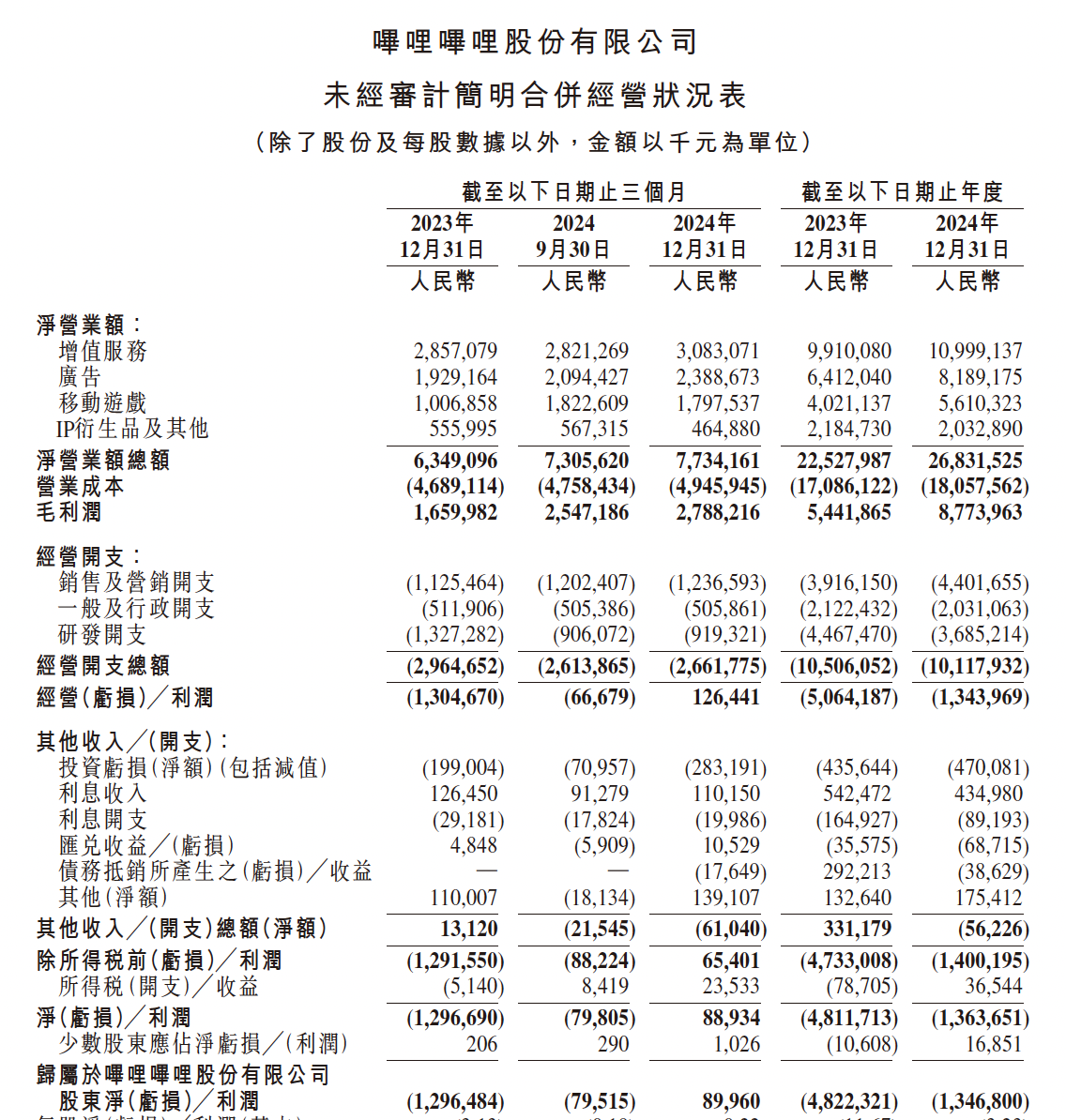 B站2024年收入2683亿元广告、游戏推动Q4全面盈利