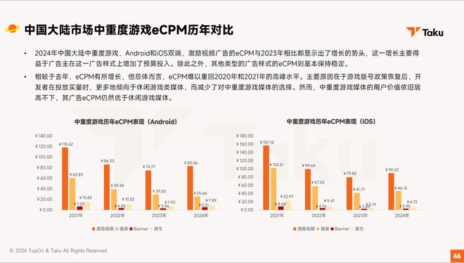 手游广告变现市场回暖来看Taku这份《2024全球手游广告变现报告(图7)