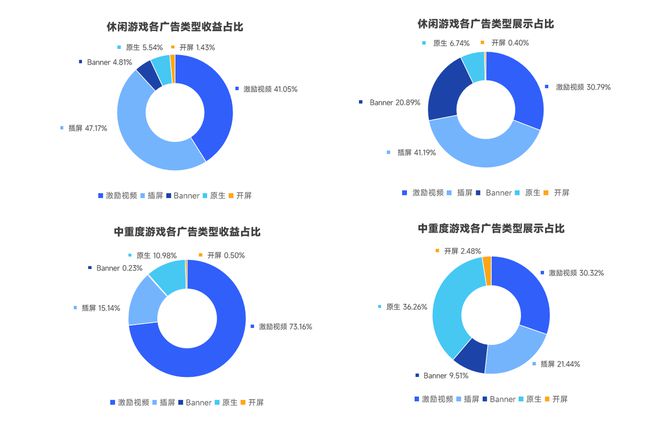 手游广告变现市场回暖来看Taku这份《2024全球手游广告变现报告(图4)