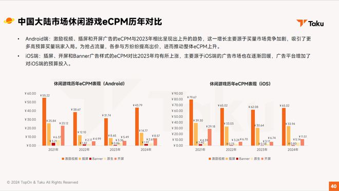 手游广告变现市场回暖来看Taku这份《2024全球手游广告变现报告(图6)