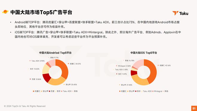 手游广告变现市场回暖来看Taku这份《2024全球手游广告变现报告(图9)