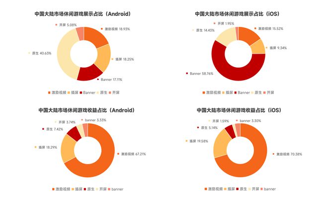 手游广告变现市场回暖来看Taku这份《2024全球手游广告变现报告(图8)