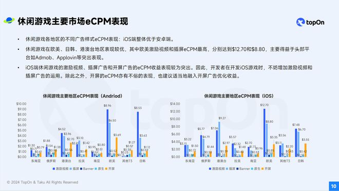 手游广告变现市场回暖来看Taku这份《2024全球手游广告变现报告(图3)