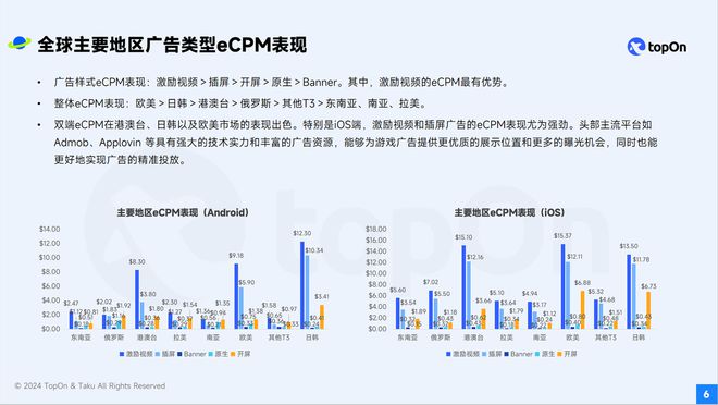 手游广告变现市场回暖来看Taku这份《2024全球手游广告变现报告(图2)