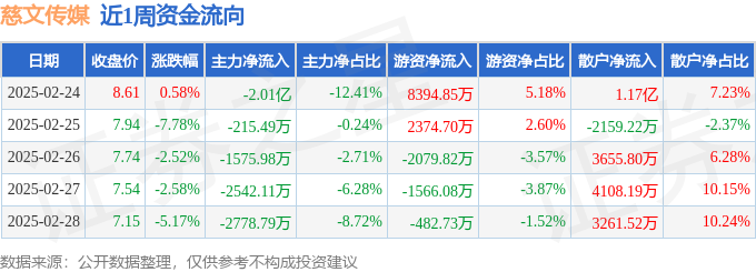 本周盘点（224-228）：慈文传媒周跌1647%主力资金合计净流出272亿元