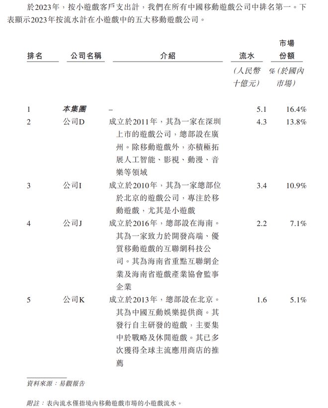 单品流水超百亿「小游戏流水第一公司」今日申请上市：去年或亏损(图3)