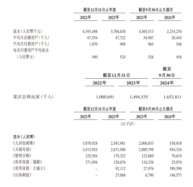 单品流水超百亿「小游戏流水第一公司」今日申请上市：去年或亏损(图6)