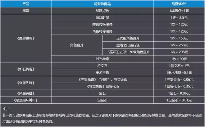 网之易关于暴雪游戏产品运营到期开放退款的说明