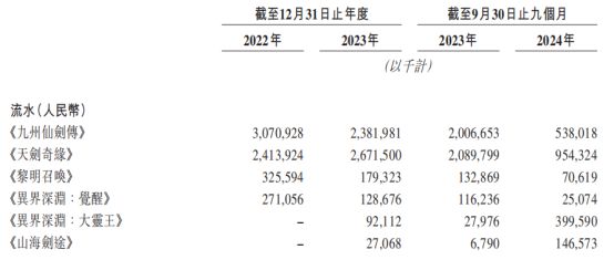 行业复苏难掩业绩颓势产品断档后星邦互娱赴港胜算几何？(图3)