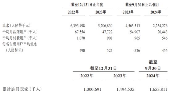 行业复苏难掩业绩颓势产品断档后星邦互娱赴港胜算几何？(图2)