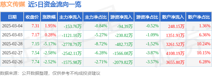 股票行情快报：慈文传媒（002343）3月4日主力资金净卖出15376万元