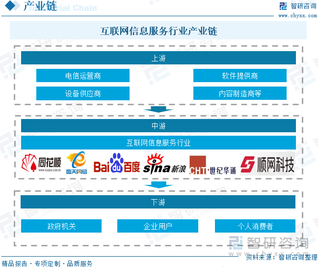 2025年中国互联网信息服务行业相关政策、产业链、发展现状及未来前景研判：互联网技术不断进步带动信息服务收入保持稳定增长[图](图3)