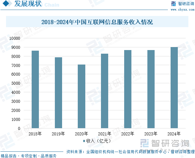 2025年中国互联网信息服务行业相关政策、产业链、发展现状及未来前景研判：互联网技术不断进步带动信息服务收入保持稳定增长[图](图6)