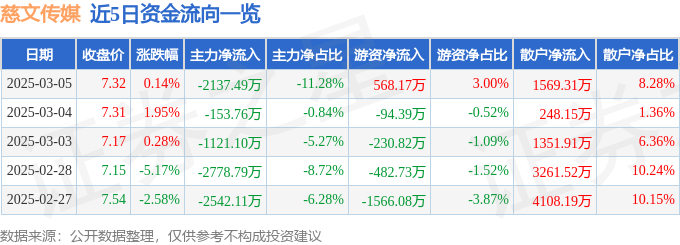 股票行情快报：慈文传媒（002343）3月5日主力资金净卖出213749万元