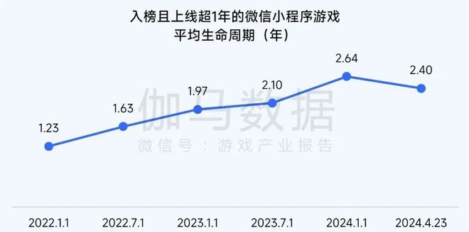 2024营销报告：两年增5倍单月近3000款微信小游戏投广(图18)